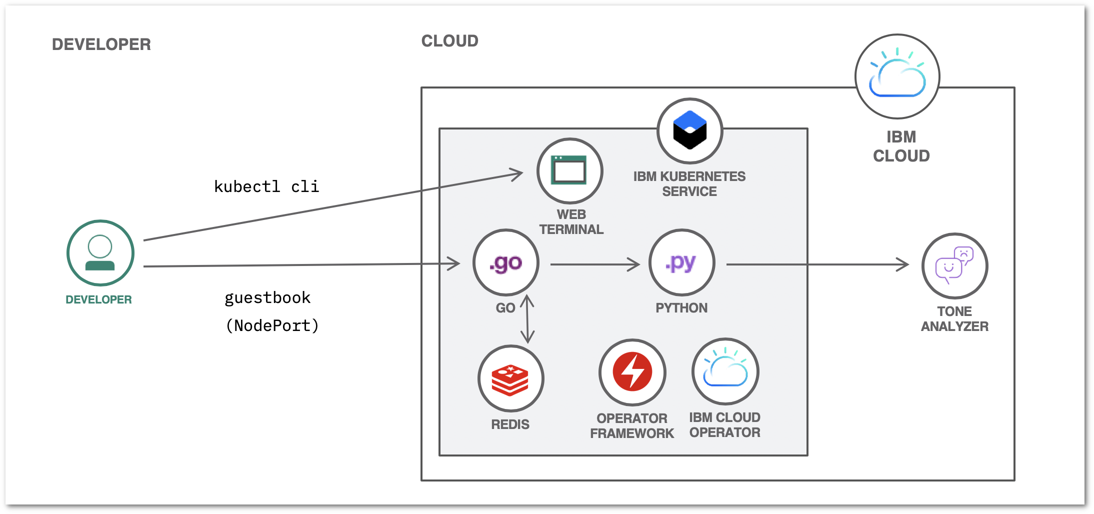 Guestbook Application Topology