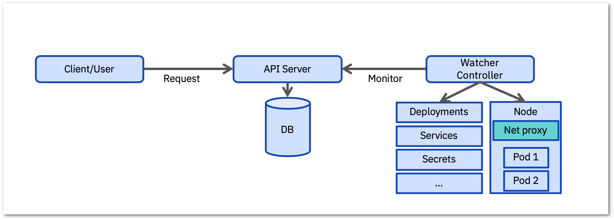 Kubernetes conceptual diagram