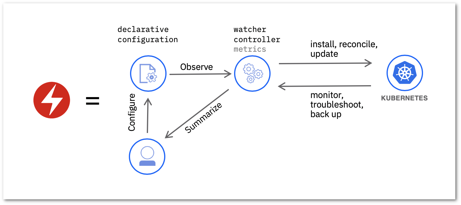 Operator Pattern